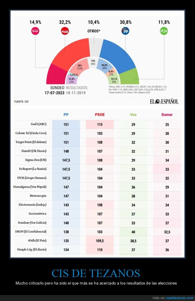 cis,tezanos,elecciones,políticos