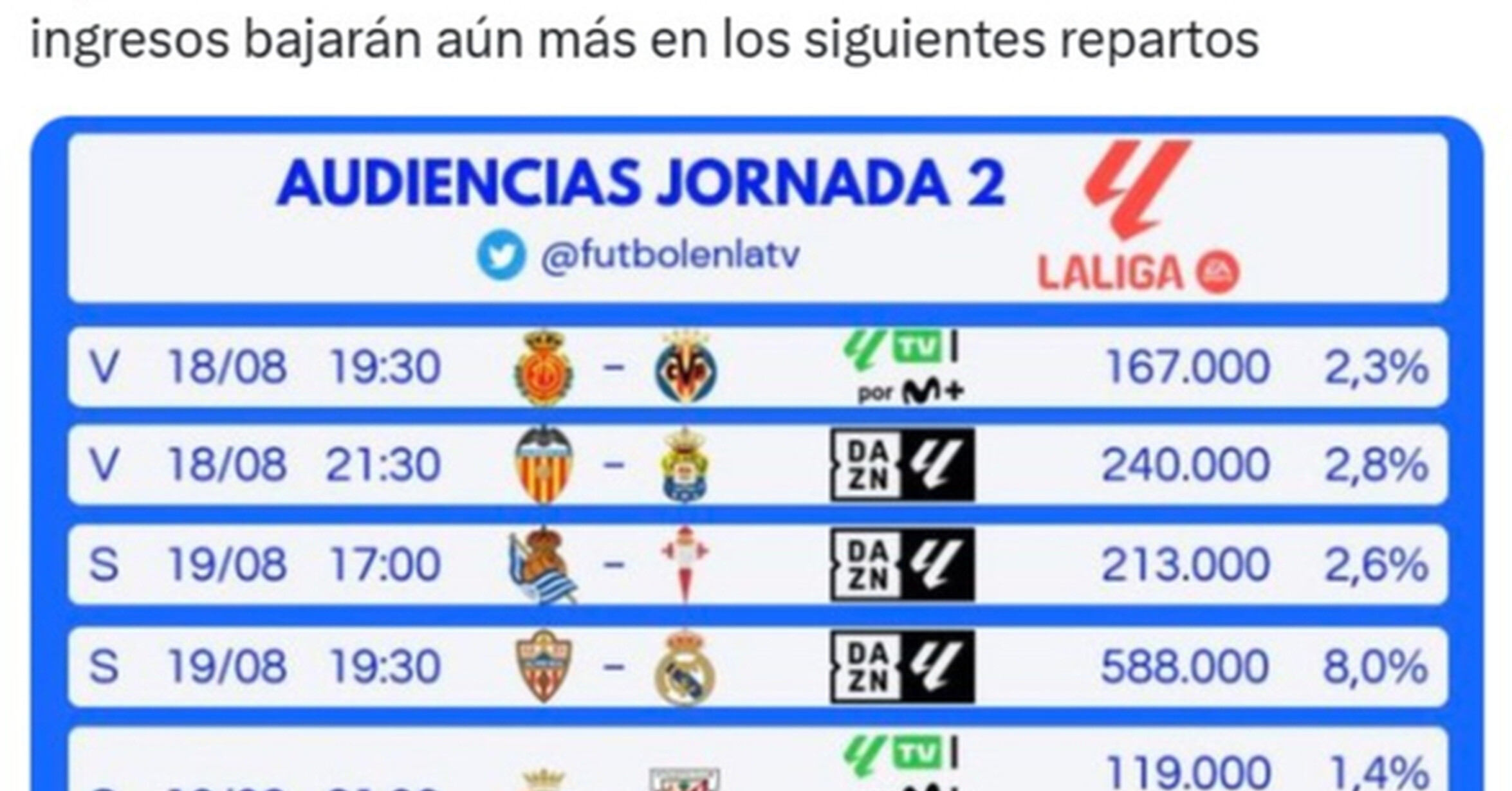 ¡Cuánta razón! / Las audiencias en la TV de pago bajo mínimos