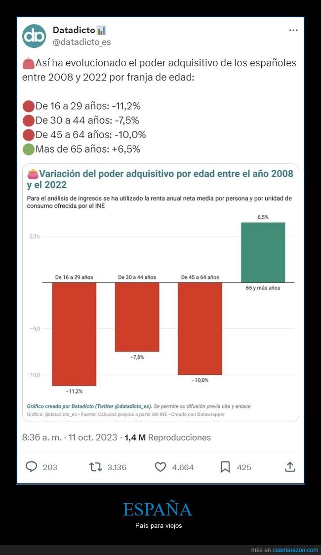 poder adquisitivo,españa,edad