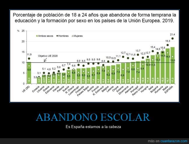 educación,abandono,países,unión europea,españa