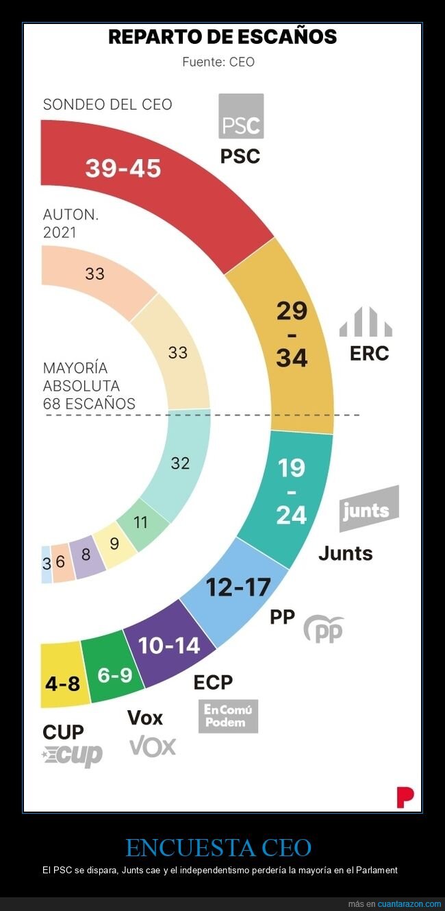 encuesta,cataluña,idependentismo