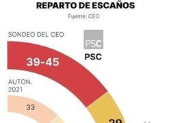 Enlace a Encuesta en Cataluña con curiosos resultados