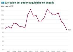 Enlace a Poder adquisitivo en caída libre