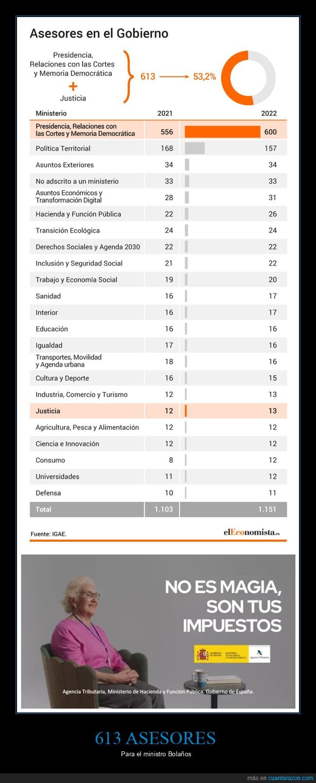 asesores,bolaños,políticos