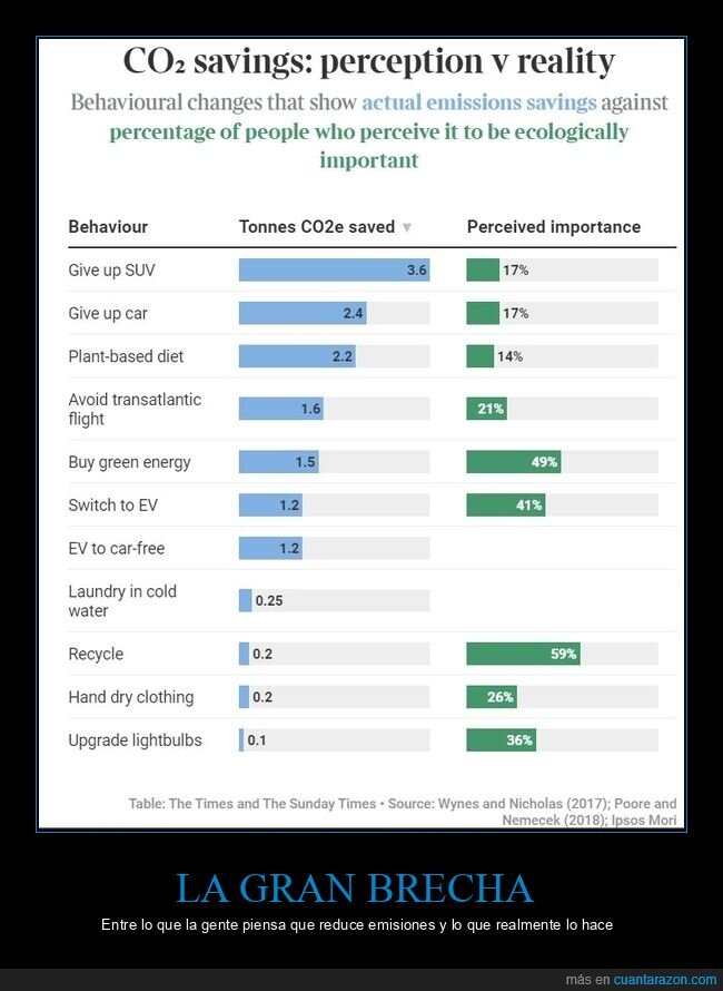 co2,reducción,emisiones,percepción,realidad