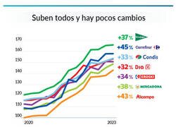 Enlace a Así han subido los precios en la alimentación