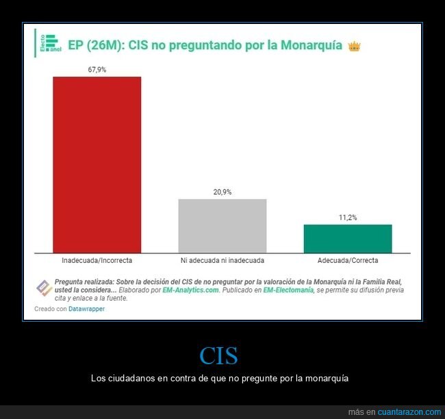 cis,preguntar,monarquía