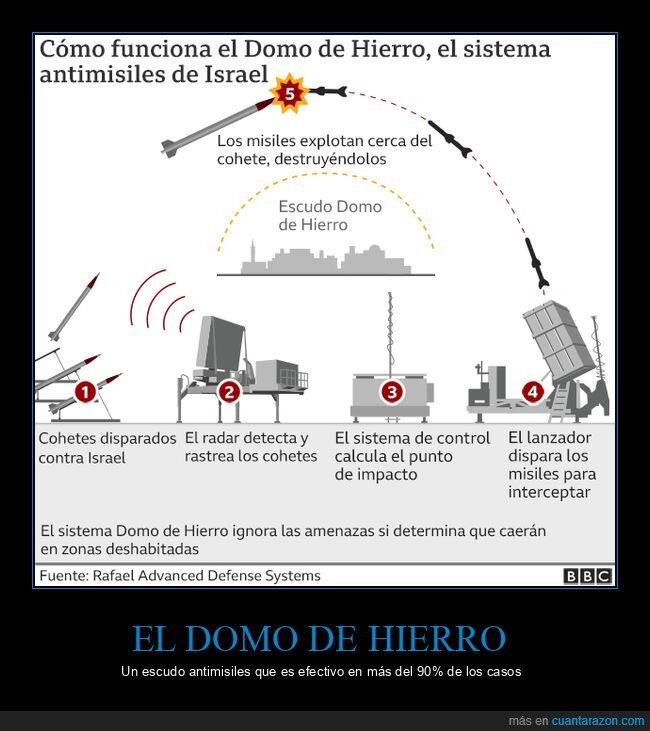 domo de hierro,israel,misiles,escudo