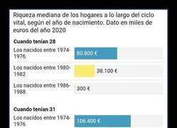 Enlace a Para la misma edad, menos riqueza que anteriores generaciones