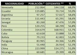 Enlace a Porcentaje de inmigrantes que cotizan por nacionalidad