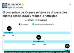 Enlace a Cada vez más jóvenes solteros...