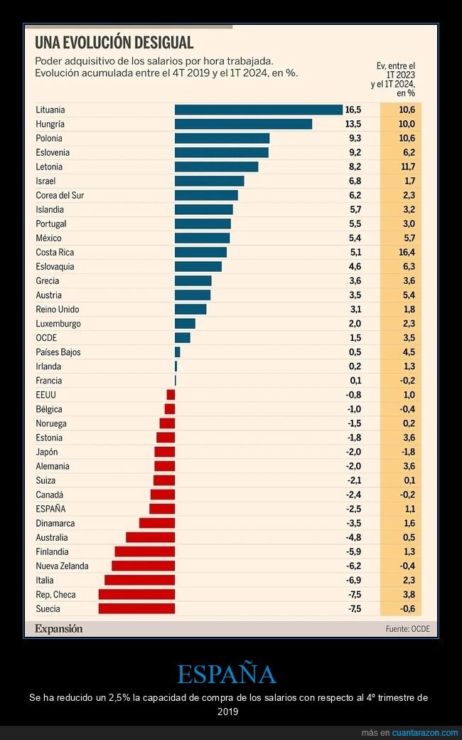 españa,poder adquisitivo,gráficas