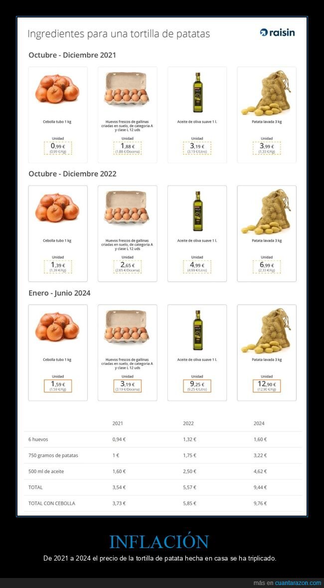 inflación,tortilla de patata,precios