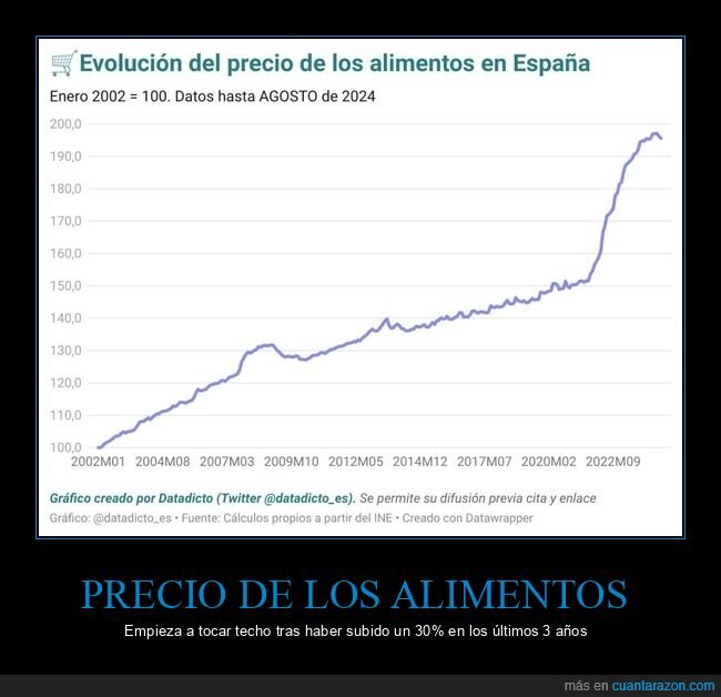 precio,alimentos,gráficas