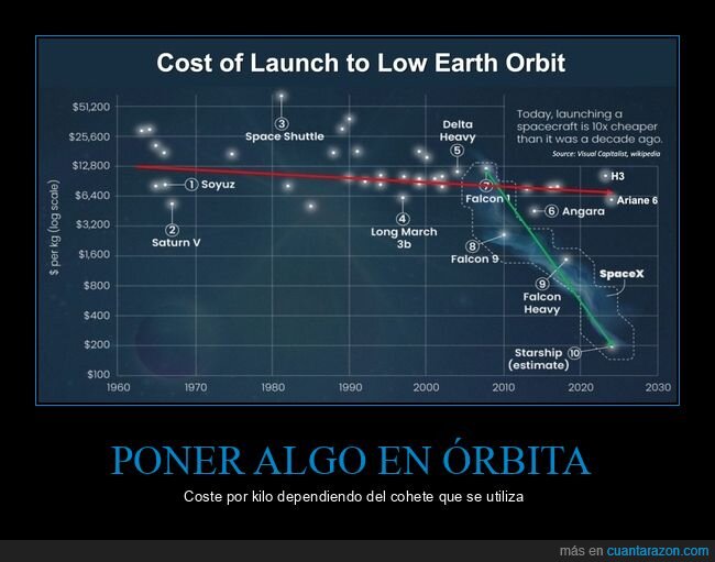 órbita,cohetes,precio