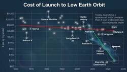 Enlace a Así ha descendido el coste desde que SpaceX entró en el juego