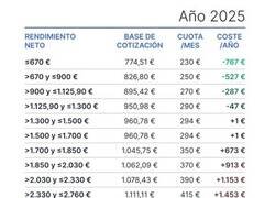 Enlace a Las nuevas cuotas de autónomos