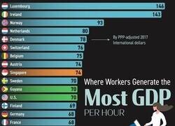 Enlace a Ranking de productividad media por países