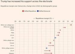 Enlace a Así ha variado el voto estadounidense