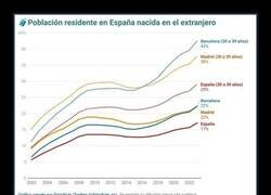 Enlace a Aumenta la población nacida en el extranjero