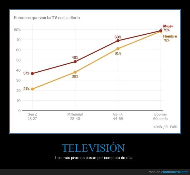 televisión,edades,gráficas