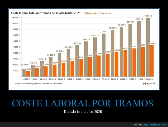 coste,salarios,empresas
