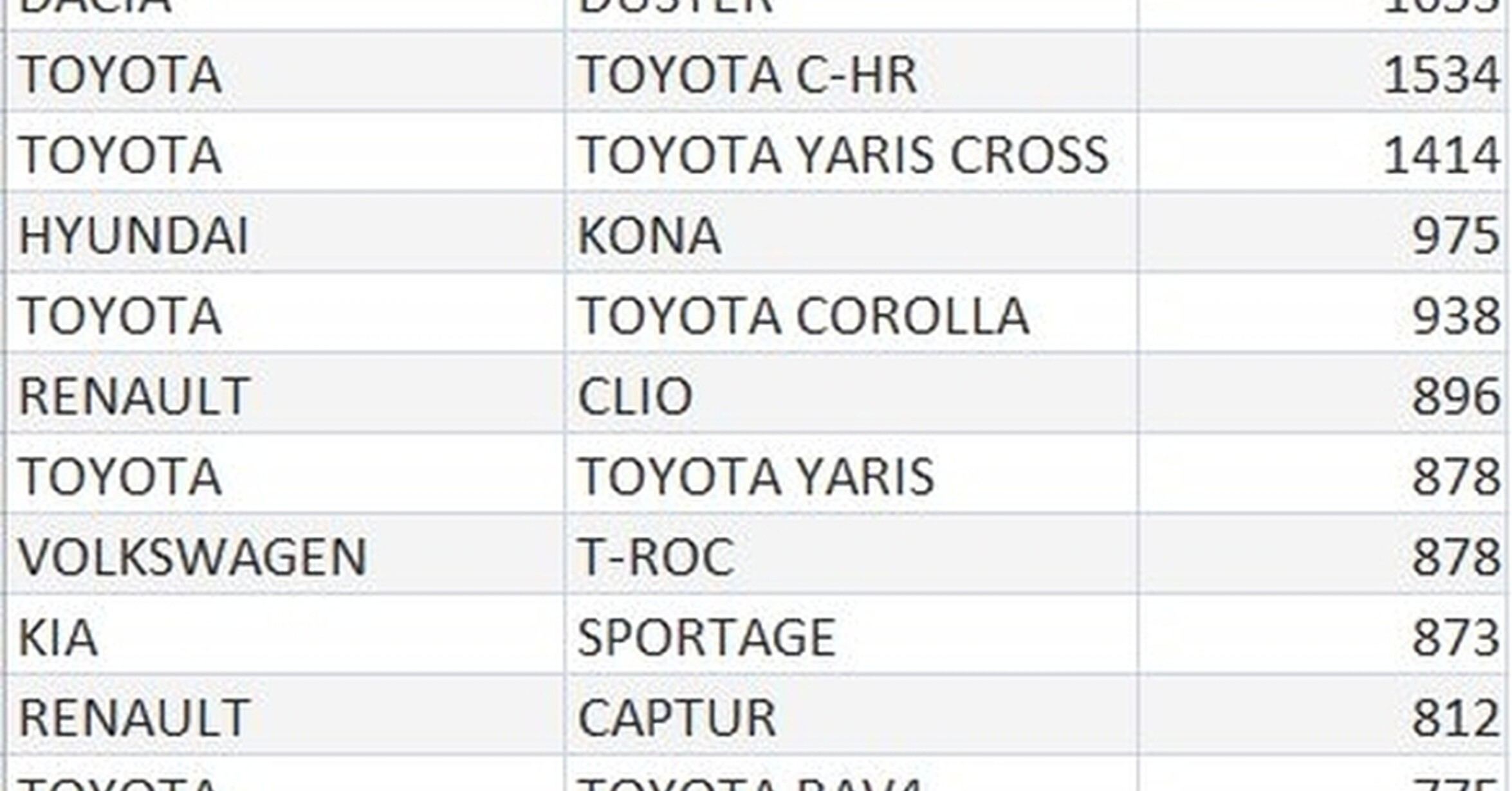 ¡Cuánta razón! / El coche más vendido