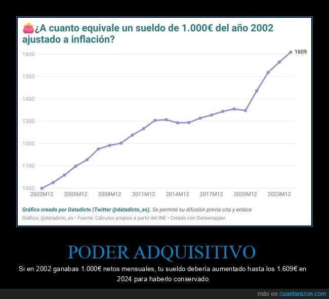 poder adquisitivo,sueldo