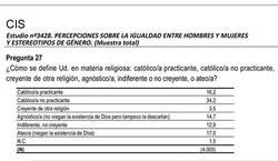 Enlace a Cada vez menos católicos