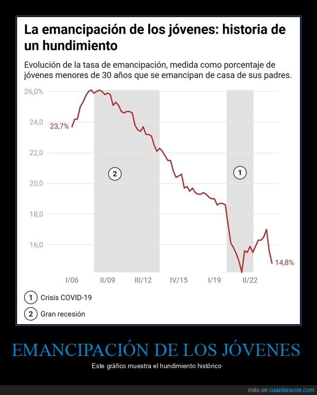 emancipación,jóvenes,gráficos