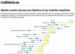 Enlace a Los alquileres están desbocados