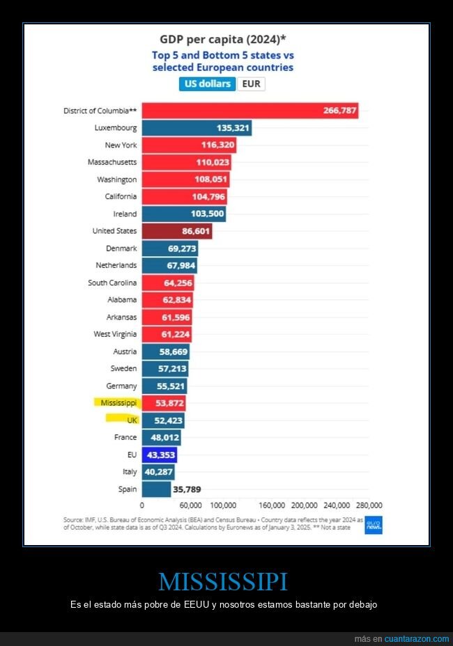 mississipi,españa,pobres,eeuu