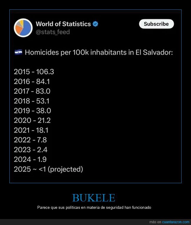 bukele,el salvador,homicidios