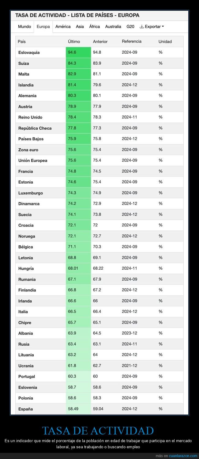 tasa de actividad,países