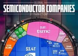 Enlace a Empresas de semiconductores
