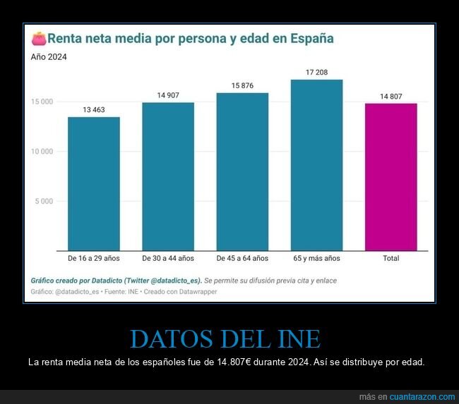 renta,españa,edad,gráficos