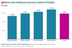 Enlace a La renta media de los españoles por edad