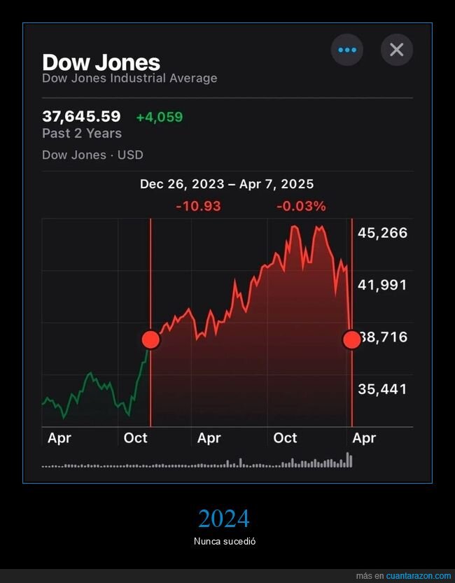 dow jones,2024,bolsa