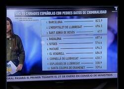 Enlace a Barcelona a la cabeza en criminalidad