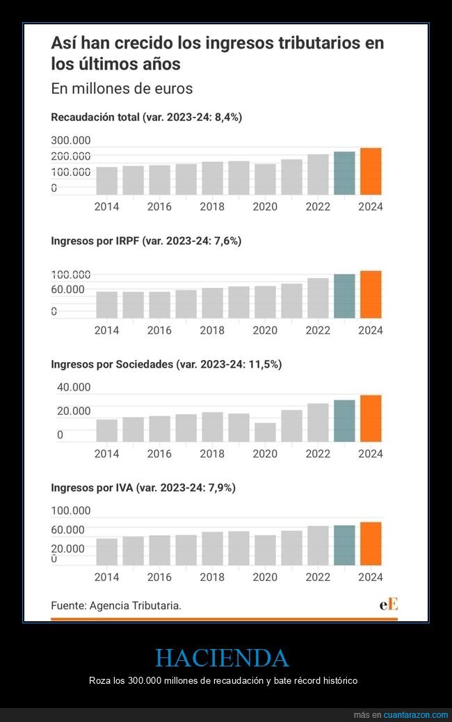 hacienda,ingresos,recaudación
