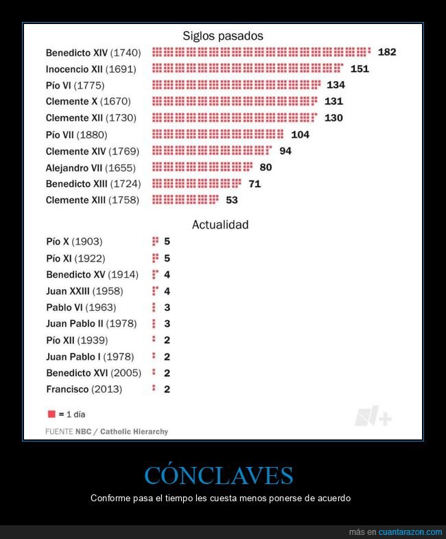 cónclaves,duración,papa