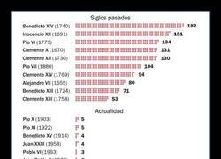 Enlace a Duración de los cónclaves anteriores