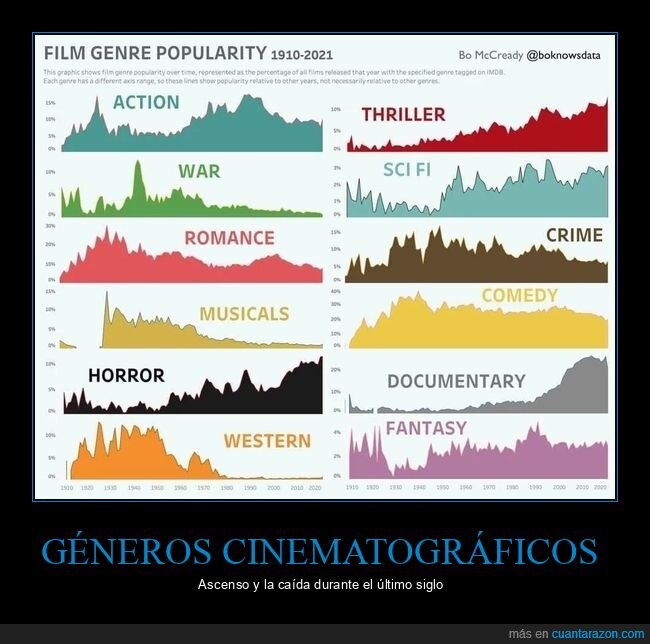 cine,géneros,gráficas,popularidad