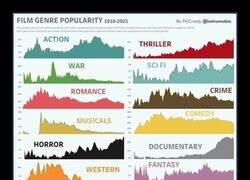 Enlace a Popularidad de los distintos géneros cinematográficos