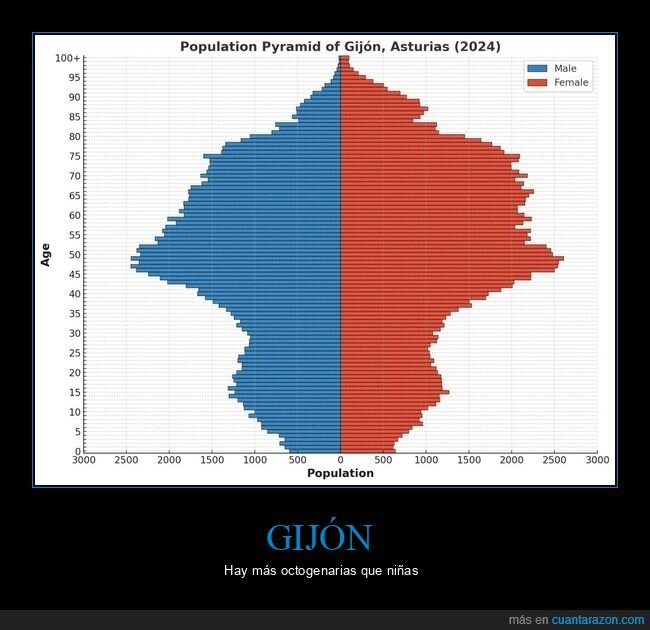 gijón,pirámide poblacional