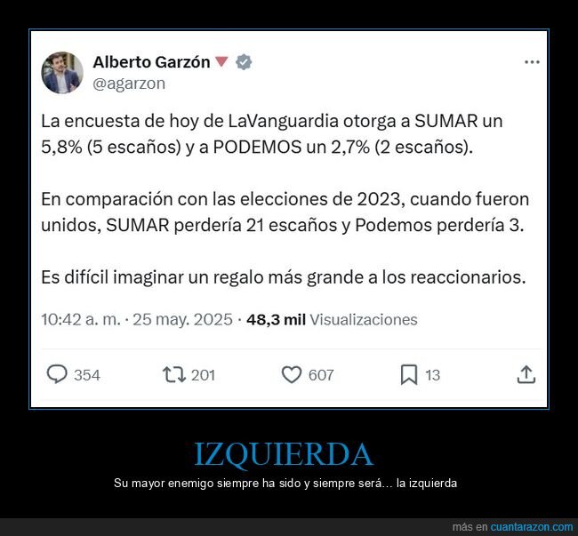sumar,podemos,encuestas,políticos