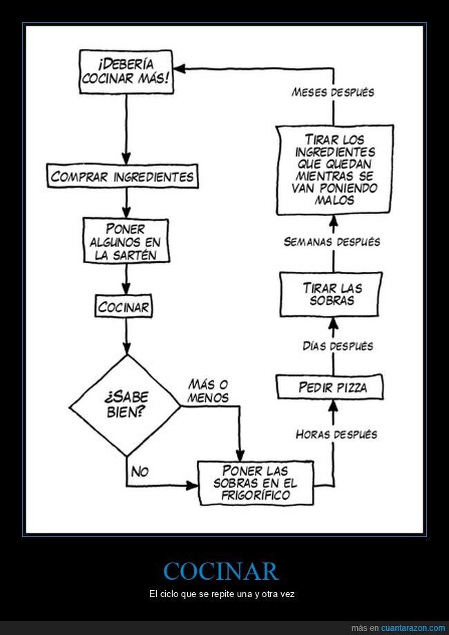 cocinar,comprar,sobras