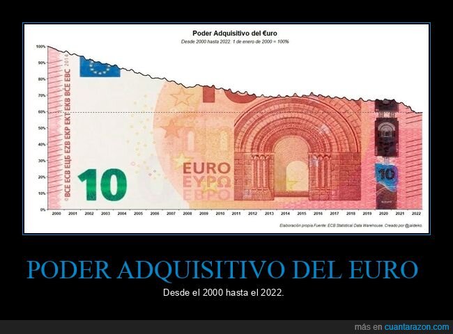 poder adquisitivo,euro,gráficas