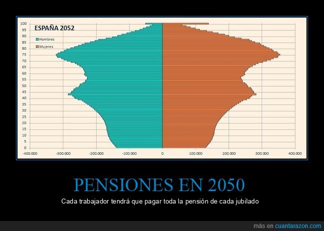 pensiones,2050,trabajadores,jubilados