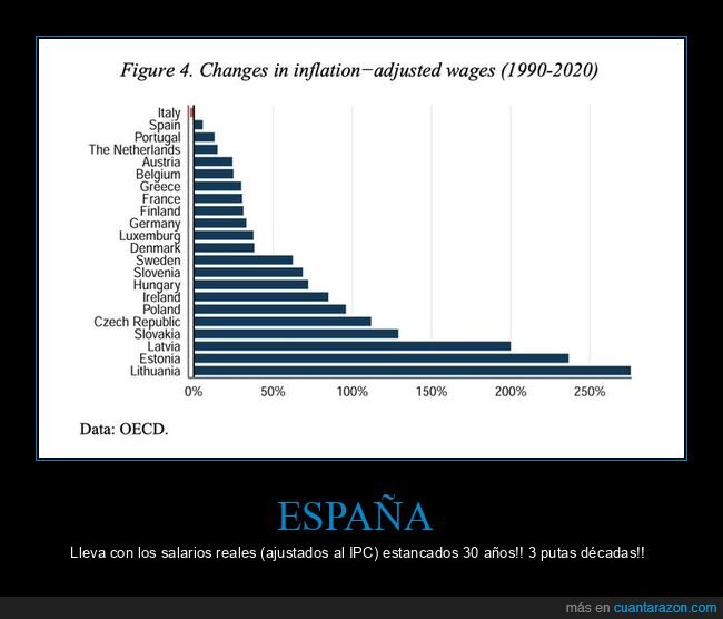 españa,salarios,estancados
